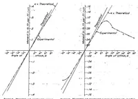 An illustration from Flow and Force Equations for a Body Revolving in a Fluid (1930)