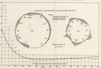 An illustration from Flight Tests on U.S.S. Los Angeles. Part I : Full Scale Pressure Distribution Investigation (1930)