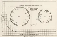 An illustration from Flight Tests on U.S.S. Los Angeles. Part I : Full Scale Pressure Distribution Investigation (1930)