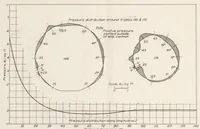 An illustration from Flight Tests on U.S.S. Los Angeles. Part I : Full Scale Pressure Distribution Investigation (1930)