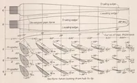 An illustration from Tests of Five Metal Model Propellers with Various Pitch Distributions in a Free Wind Stream and in Combination with Model VE-7 Fuselage (1930)