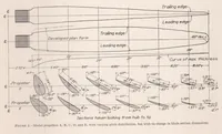 An illustration from Tests of Five Metal Model Propellers with Various Pitch Distributions in a Free Wind Stream and in Combination with Model VE-7 Fuselage (1930)