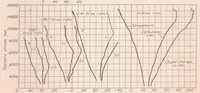An illustration from The Effect of Supercharger Capacity on Engine and Airplane Performance (1930)