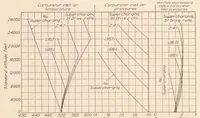 An illustration from The Effect of Supercharger Capacity on Engine and Airplane Performance (1930)