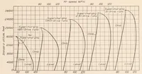 An illustration from The Effect of Supercharger Capacity on Engine and Airplane Performance (1930)