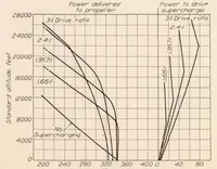 Picture 4 of 6 from The Effect of Supercharger Capacity on Engine and Airplane Performance (1930), leaf 9