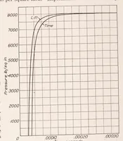 An illustration from Experimental and Analytical Determination of the Motion of Hydraulically Operated Valve Stems in Oil Engine Injection Systems (1930)