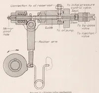 An illustration from Experimental and Analytical Determination of the Motion of Hydraulically Operated Valve Stems in Oil Engine Injection Systems (1930)