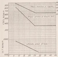 An illustration from The Torsion of Members Having Sections Common in Aircraft Construction (1930)