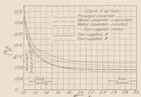 An illustration from Tests of Large Airfoils in the Propeller Research Tunnel, Including Two with Corrugated Surfaces (1930)