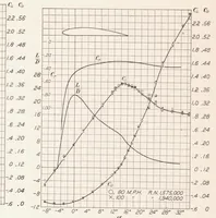 An illustration from Tests of Large Airfoils in the Propeller Research Tunnel, Including Two with Corrugated Surfaces (1930)