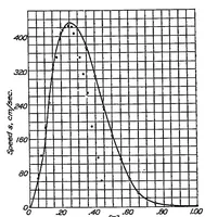An illustration from The gaseous explosive reaction at constant pressure : the reaction order and reaction rate (1931)
