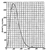 An illustration from The gaseous explosive reaction at constant pressure : the reaction order and reaction rate (1931)