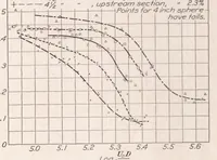 An illustration from Effect of Turbulence in Wind-Tunnel Measurements (1931)