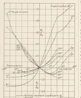 An illustration from Effect of Variation of Chord and Span of Ailerons on Rolling and Yawing Moments at Several Angles of Pitch (1931)