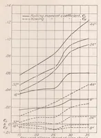 An illustration from Effect of Variation of Chord and Span of Ailerons on Rolling and Yawing Moments at Several Angles of Pitch (1931)