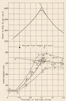 An illustration from The Design of Plywood Webs for Airplane Wing Beams (1931)