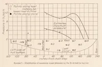 Picture 5 of 6 from Water Pressure Distribution on a Flying Boat Hull (1931), leaf 9
