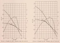An illustration from Full-Scale Wind-Tunnel Tests of a Propeller with the Diameter Changed by Cutting off the Blade Tips (1931)