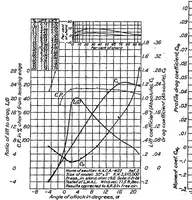 An illustration from Large-scale aerodynamic characteristics of airfoils as tested in the variable density wind tunnel (1931)