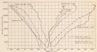 An illustration from Comparative Flight Performance with an NACA Roots Supercharger and a Turbocentrifugal Supercharger (1931)