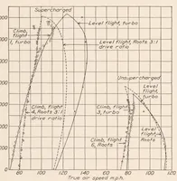An illustration from Comparative Flight Performance with an NACA Roots Supercharger and a Turbocentrifugal Supercharger (1931)