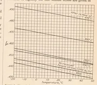 An illustration from Temperature Coefficient of the Modulus of Rigidity of Aircraft Instrument Diaphragm and Spring Materials (1931)