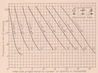 An illustration from An Investigation of the Effectiveness of Ignition Sparks (1931)