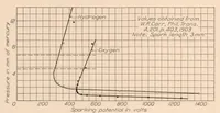 Picture 1 of 4 from An Investigation of the Effectiveness of Ignition Sparks (1931), leaf 5