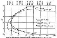 An illustration from Aerodynamic characteristics of circular-arc airfoils at high speeds (1932)
