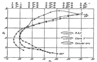 An illustration from Aerodynamic characteristics of circular-arc airfoils at high speeds (1932)