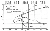An illustration from Aerodynamic characteristics of circular-arc airfoils at high speeds (1932)