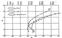 An illustration from Aerodynamic characteristics of circular-arc airfoils at high speeds (1932)