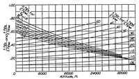 An illustration from A new chart for estimating the absolute ceiling of an airplane (1932)