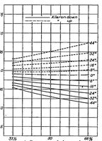 An illustration from Effect of variation of chord and span of ailerons on hinge moments at several angles of pitch (1932)