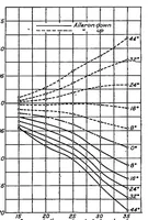 An illustration from Effect of variation of chord and span of ailerons on hinge moments at several angles of pitch (1932)
