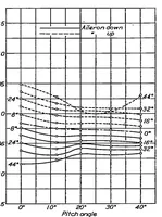 An illustration from Effect of variation of chord and span of ailerons on hinge moments at several angles of pitch (1932)