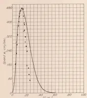 An illustration from The Gaseous Explosive Reaction : the Effect of Pressure on the Rate of Propagation of the Reaction Zone and upon the Rate of Molecular Transformation (1932)