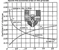 An illustration from Coefficients of discharge of fuel-injection nozzles for compression-ignition engines (1932)