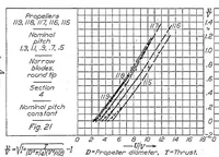 An illustration from Analysis of W. F. Durand's and E. P. Lesley's propeller tests (1924)