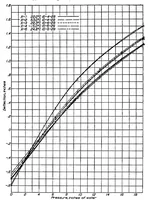 An illustration from Investigation of the diaphragm-type pressure cell (1932)