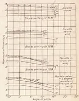 Picture 4 of 5 from The Effect of Small Angles of Yaw and Pitch on the Characteristics of Airplane Propellers (1932), leaf 9