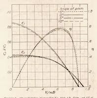 An illustration from The Effect of Small Angles of Yaw and Pitch on the Characteristics of Airplane Propellers (1932)