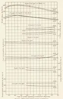 An illustration from The Effect of Valve Timing Upon the Performance of a Supercharged Engine at Altitude and an Unsupercharged Engine at Sea Level (1932)