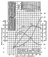 An illustration from The aerodynamic characteristics of eight very thick airfoils from tests in the variable density wind tunnel (1932)
