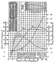 An illustration from The aerodynamic characteristics of eight very thick airfoils from tests in the variable density wind tunnel (1932)