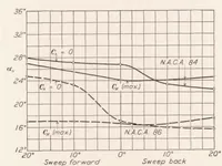 An illustration from Span-Load Distribution as a Factor in Stability in Roll (1932)