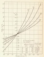 An illustration from Investigation of Damping Liquids for Aircraft Instruments : II (1932)