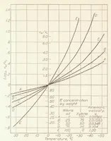 An illustration from Investigation of Damping Liquids for Aircraft Instruments : II (1932)