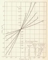 An illustration from Investigation of Damping Liquids for Aircraft Instruments : II (1932)